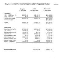 Image: EDC 2008-2009 budget — The proposed Economic Development Corporation (EDC) budget for 2008-2009 fiscal year. The EDC budget was approved by the Italy city council in their called meeting Tuesday, September 16, 2008.