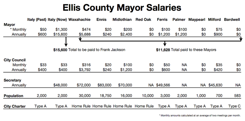Image: Mayoral salaries — The combined pay of nine Ellis County Mayors is still less than the single salary assigned to Italy’s Mayor, Frank Jackson.