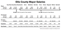 Image: Mayoral salaries — The combined pay of nine Ellis County Mayors is still less than the single salary assigned to Italy’s Mayor, Frank Jackson.
