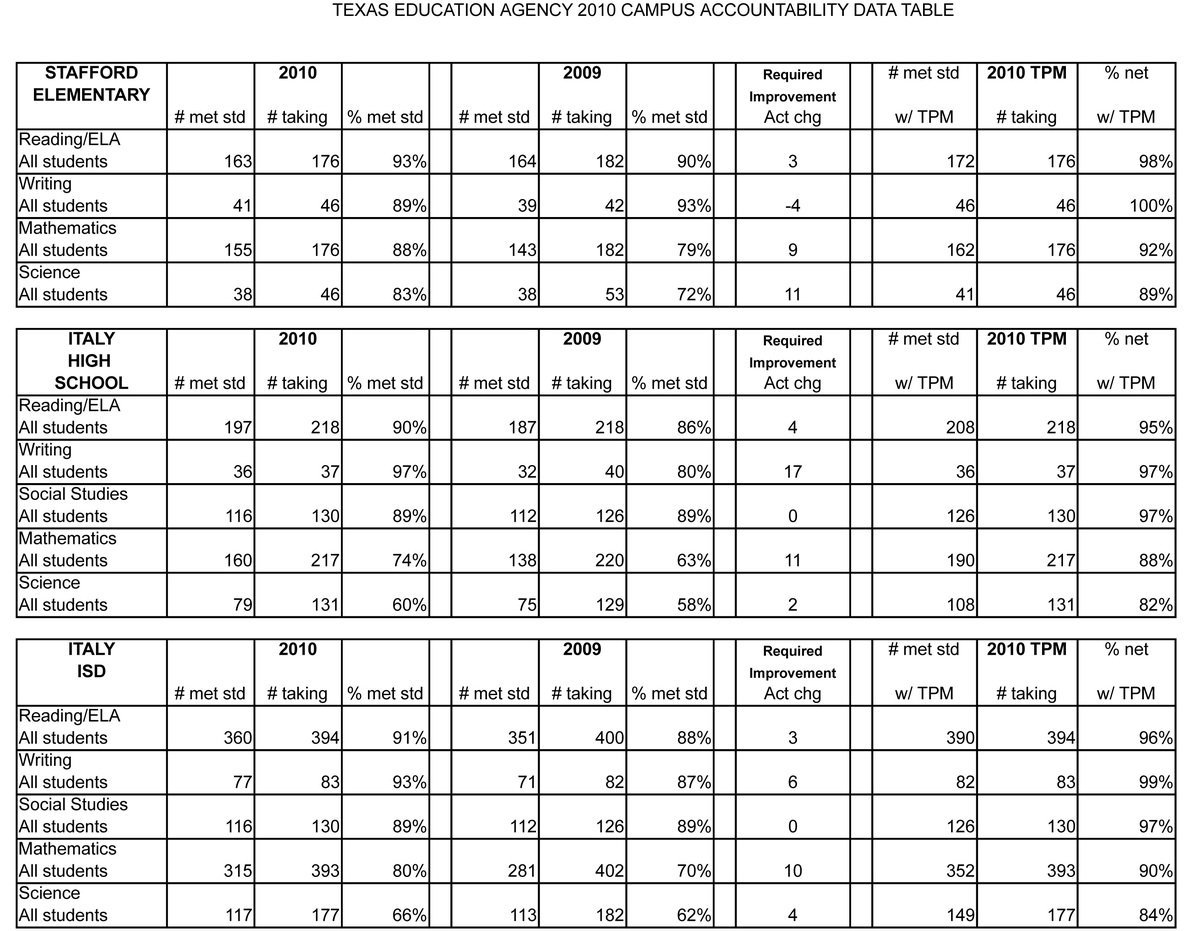 Image: Campus Accountability Data