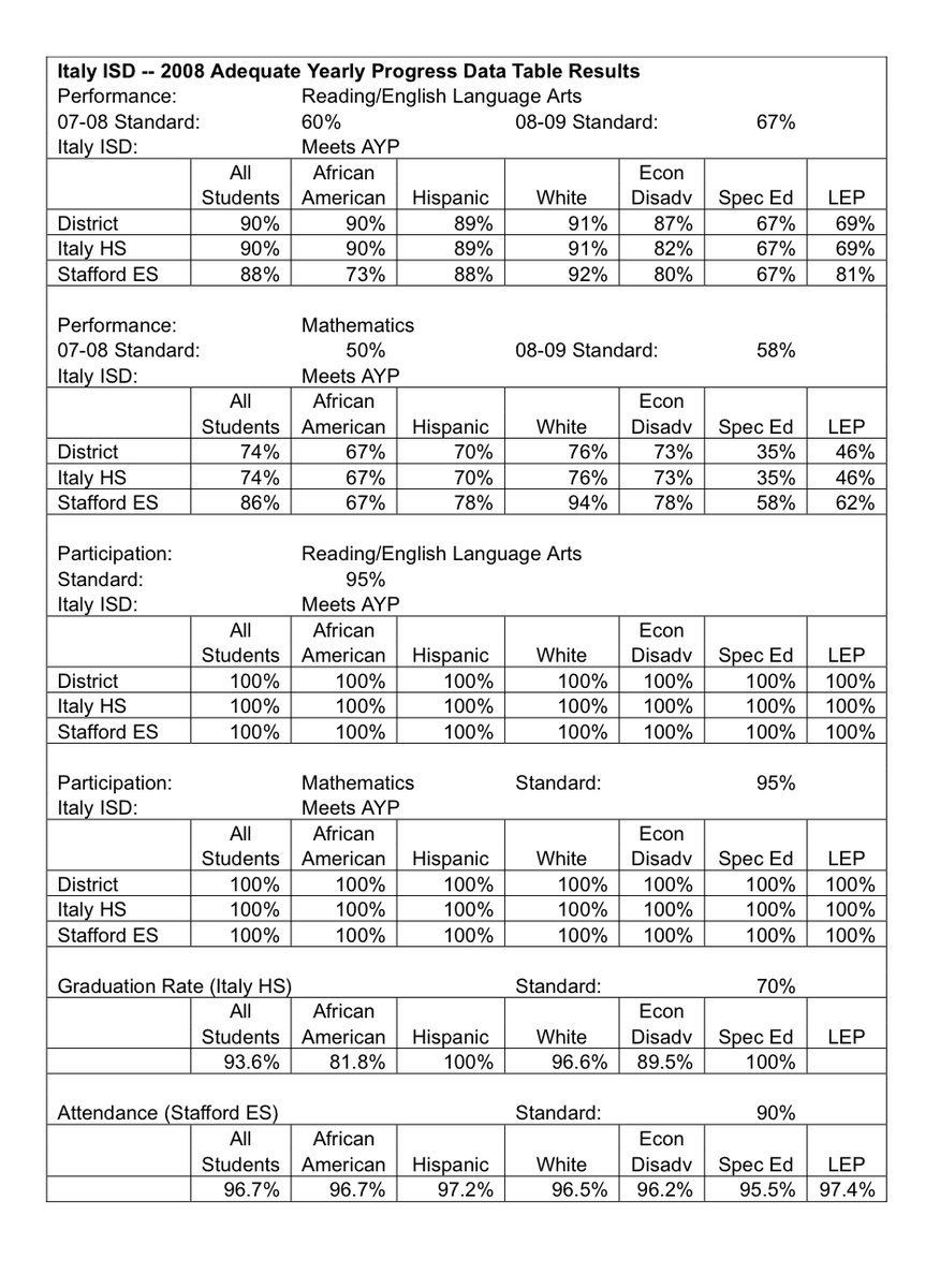 Image: Italy  ISD 2008 AYP  — Italy ISD — 2008 Adequate Yearly Progress (AYP) results.