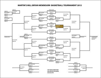Image: The Martin’s Mill Bryan Mewbourn Basketball Tournament 2012 bracket. The Italy Gladiators play their first game of the tournament tonight starting at 6:30 p.m. inside the school’s Old Gym.