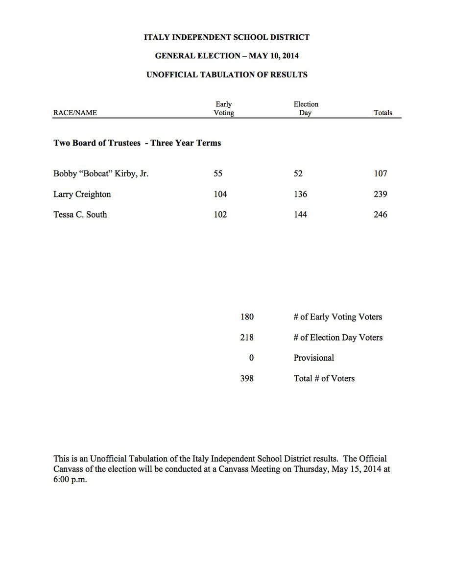 Image: Unofficial Tabulation of Results – Italy ISD