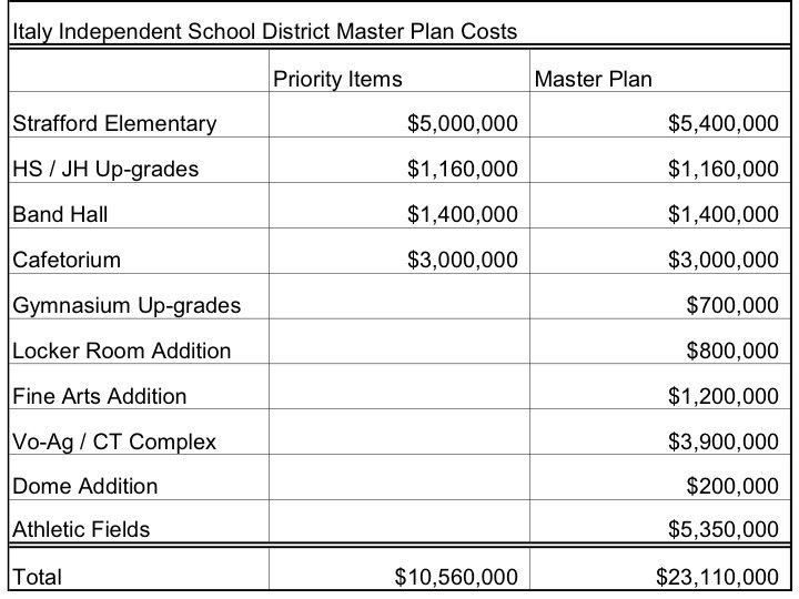 Image: This slide shows the master plan costs as well as the listed priority items that makes up this first bond.