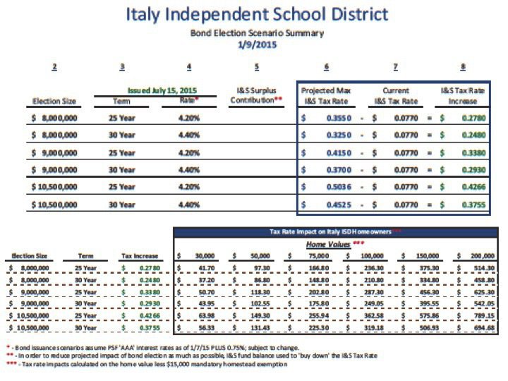 Image: Tax tables for the 10.5 million dollar bond are listed in this slide.